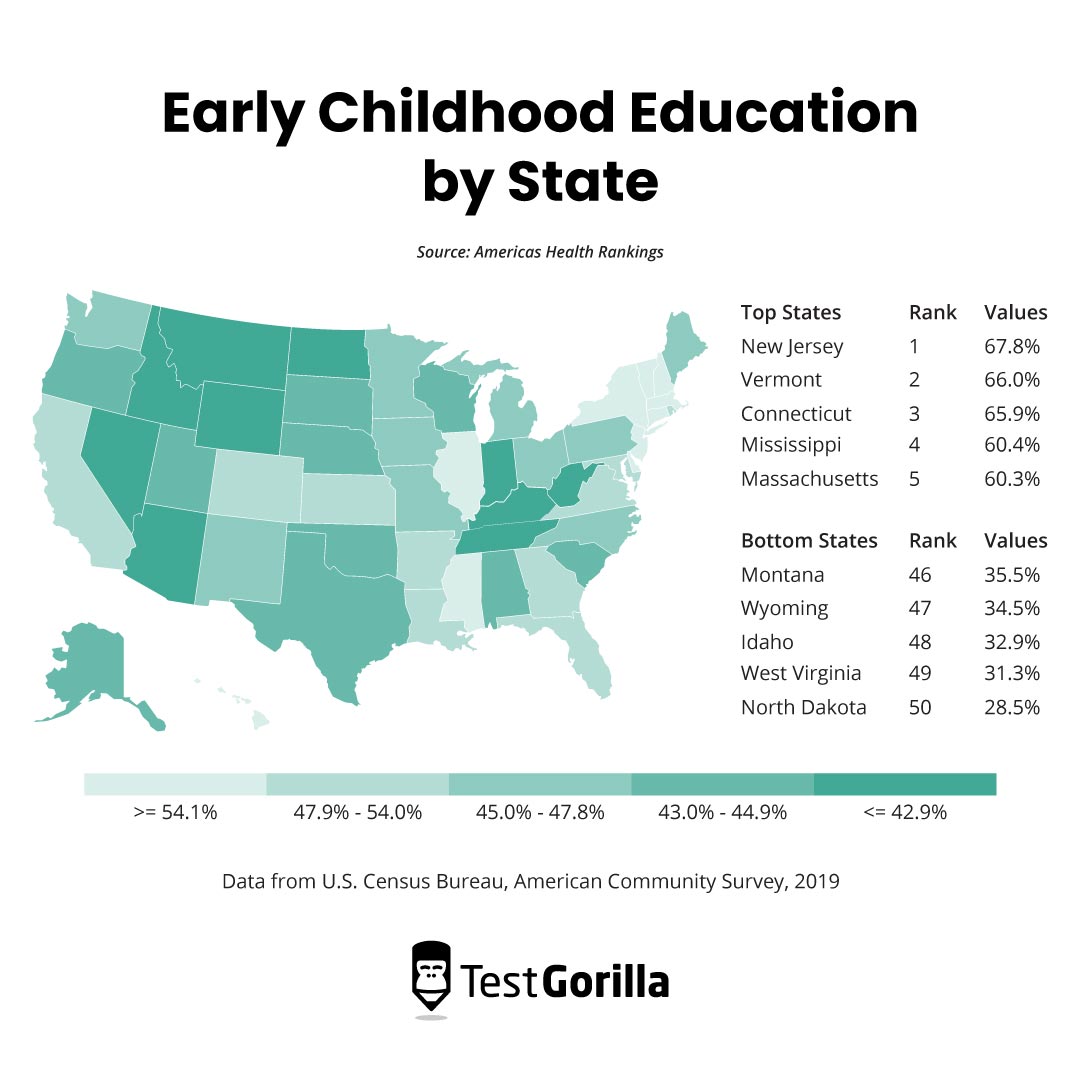 Early Childhood Education by State