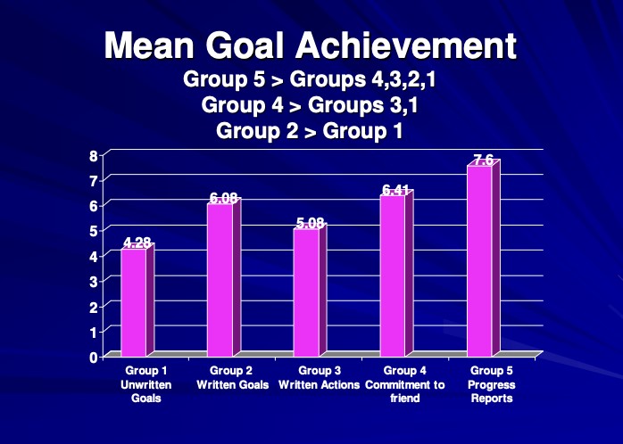 The mean goal achievement of groups one through five in Dr. Gail Matthews' study. The graph shows that Group 5, comprising people who submitted progress reports while tracking goals, achieved the most mean goal achievements.