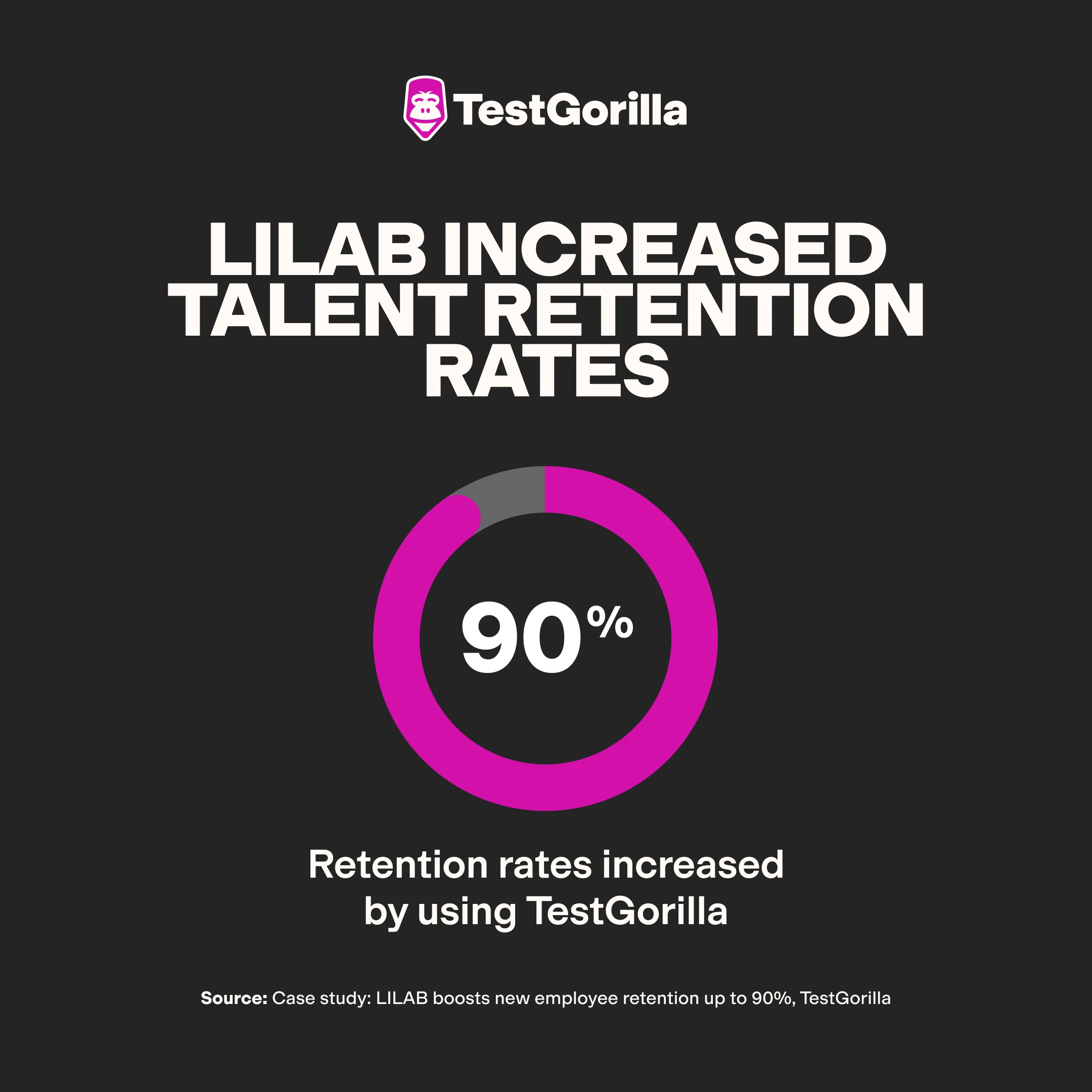 Lilab increased talent retention rates graphic