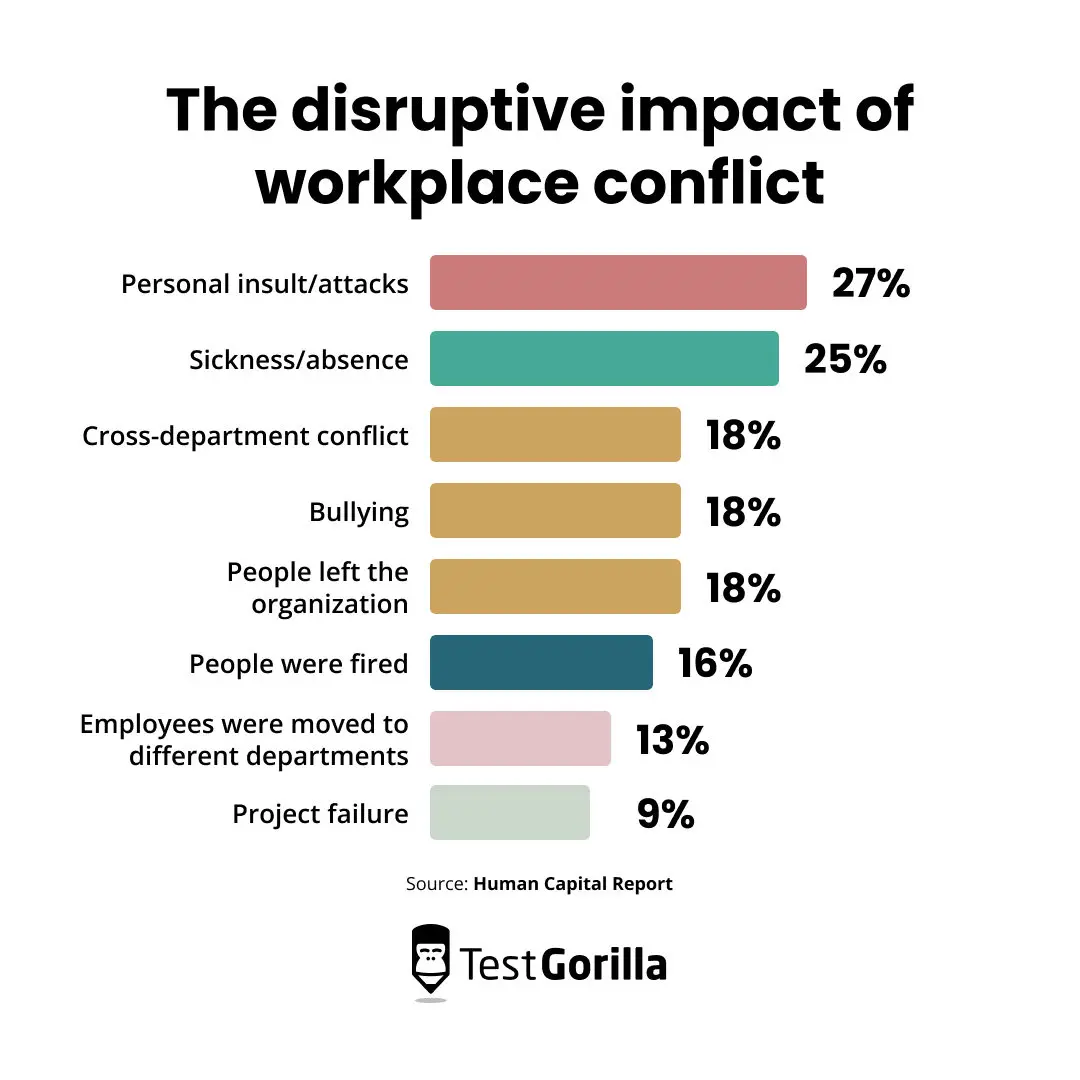 the disruptive impact of workplace conflict chart