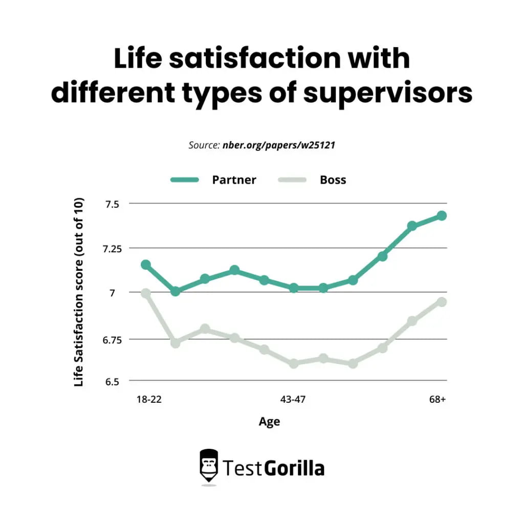 A graph showing how employees’ happiness and job satisfaction were much higher when they had a close partnership with a leader versus a traditional “boss” relationship"
