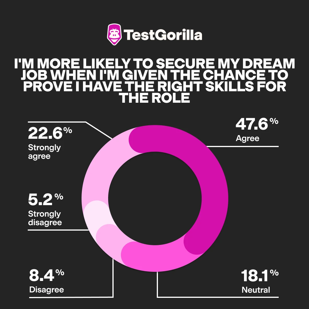 Pie chart showing how much people agree that skills-based testing will help them access their dream job