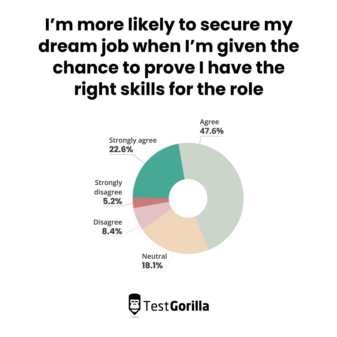 Pie chart showing how much people agree that skills-based testing will help them access their dream job