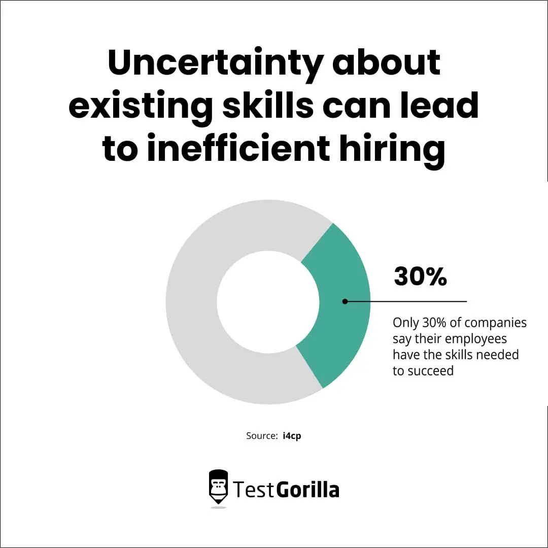 Uncertainty about existing skills can lead to inefficient hiring pie chart