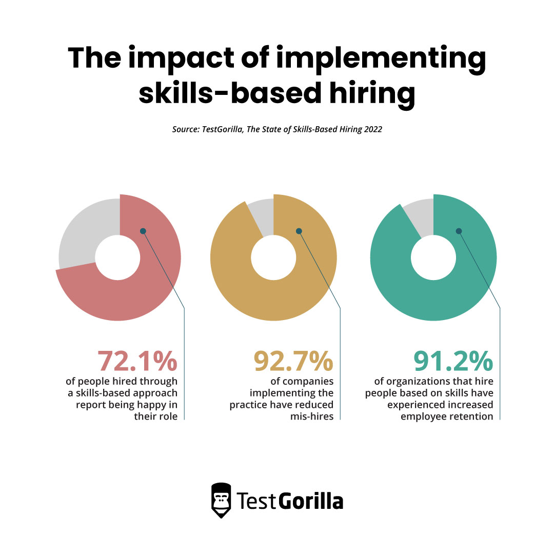 The impact of implementing skills based hiring pie charts