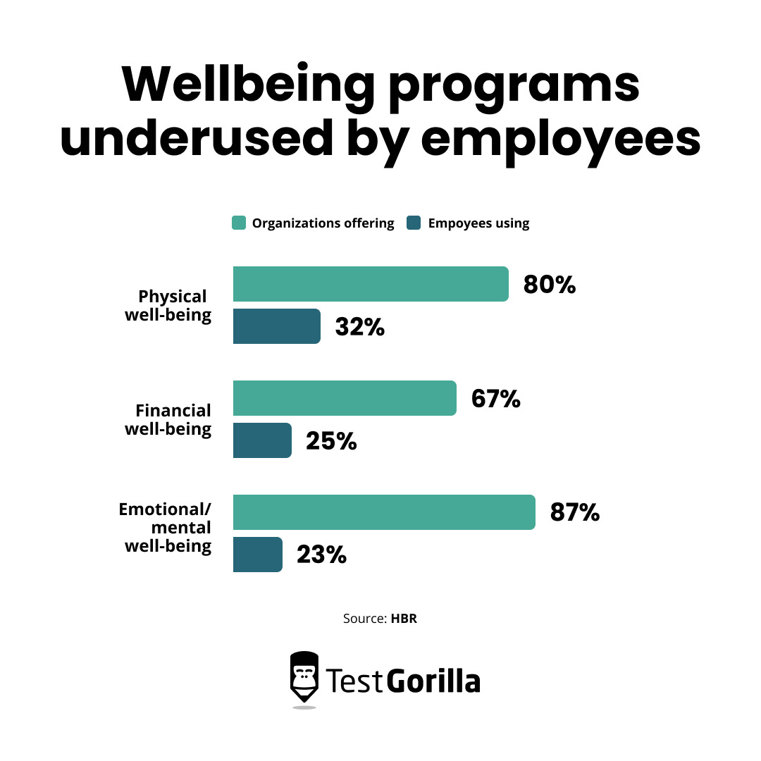 Wellbeing programs underused by employees graphic