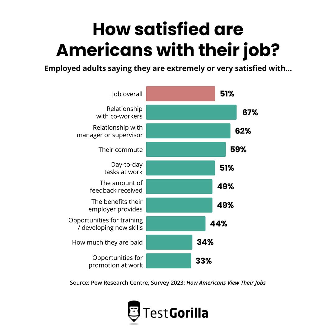 How satisfied are americans with their job graph