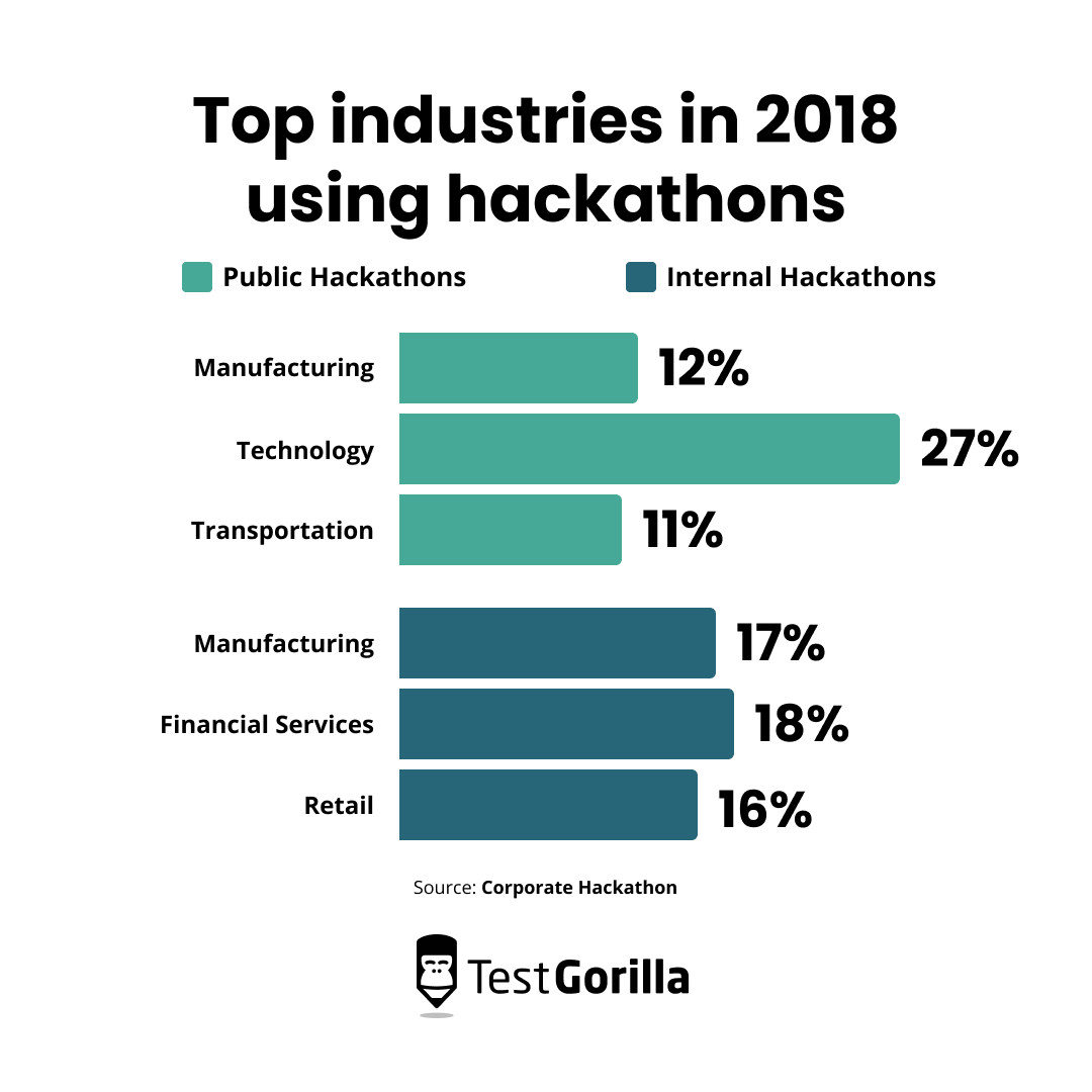 Top industries in 2018 using hackathons graph