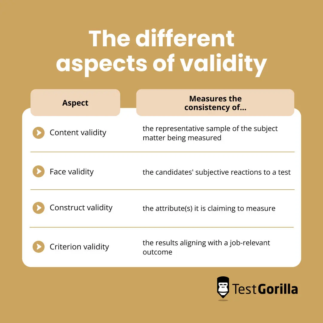 The different aspects of validity