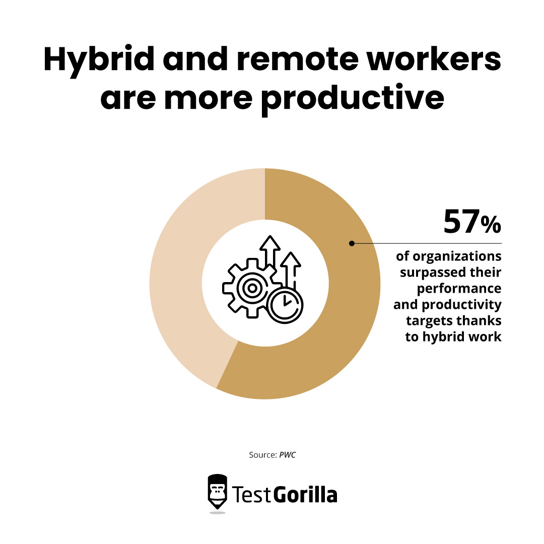 Hybrid and remote workers are more productive pie chart