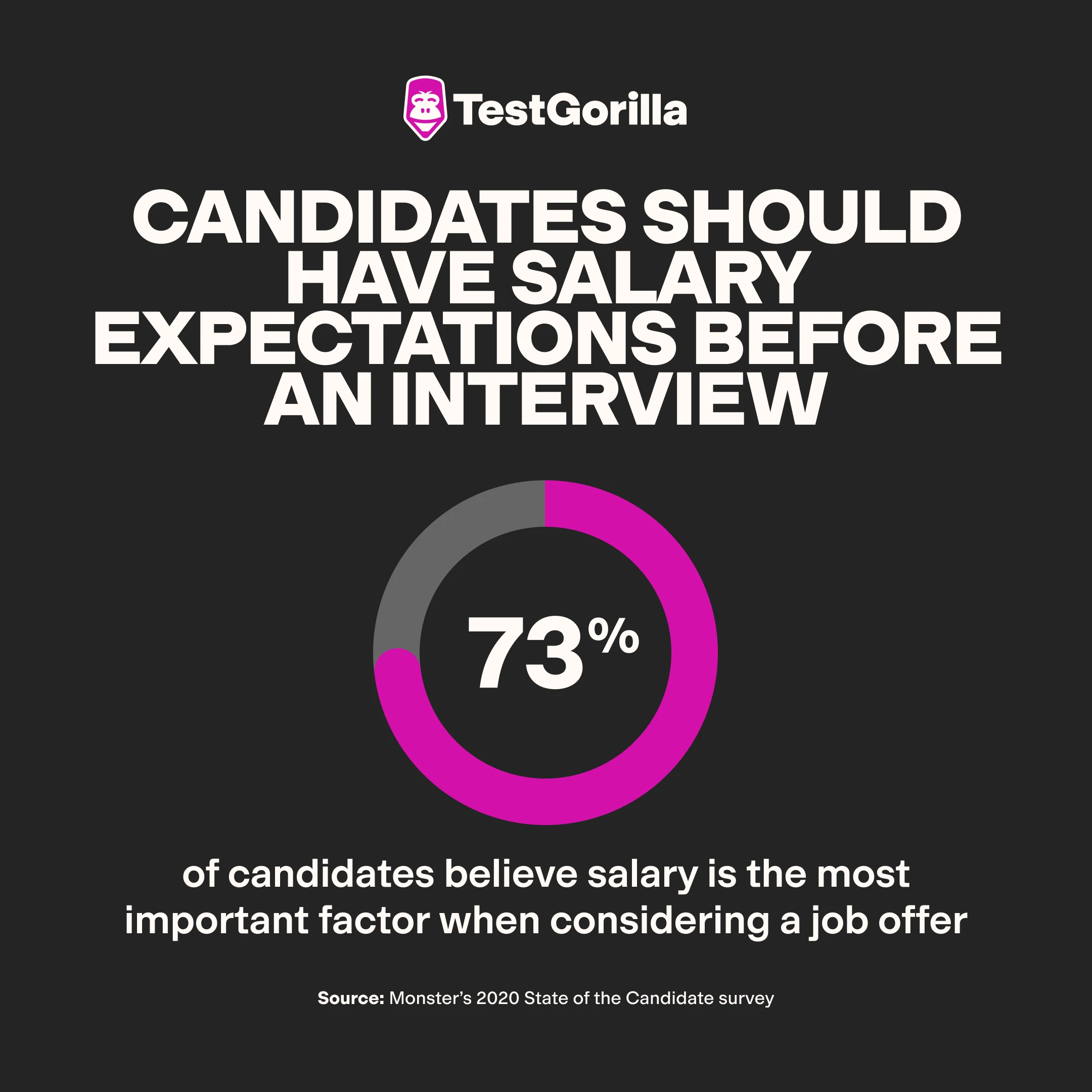 
Research suggests that 73% of candidates believe salary is the most important factor when considering a job offer pie chart