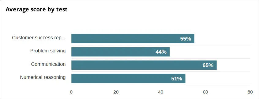 An example of TestGorilla's average score by test functionality