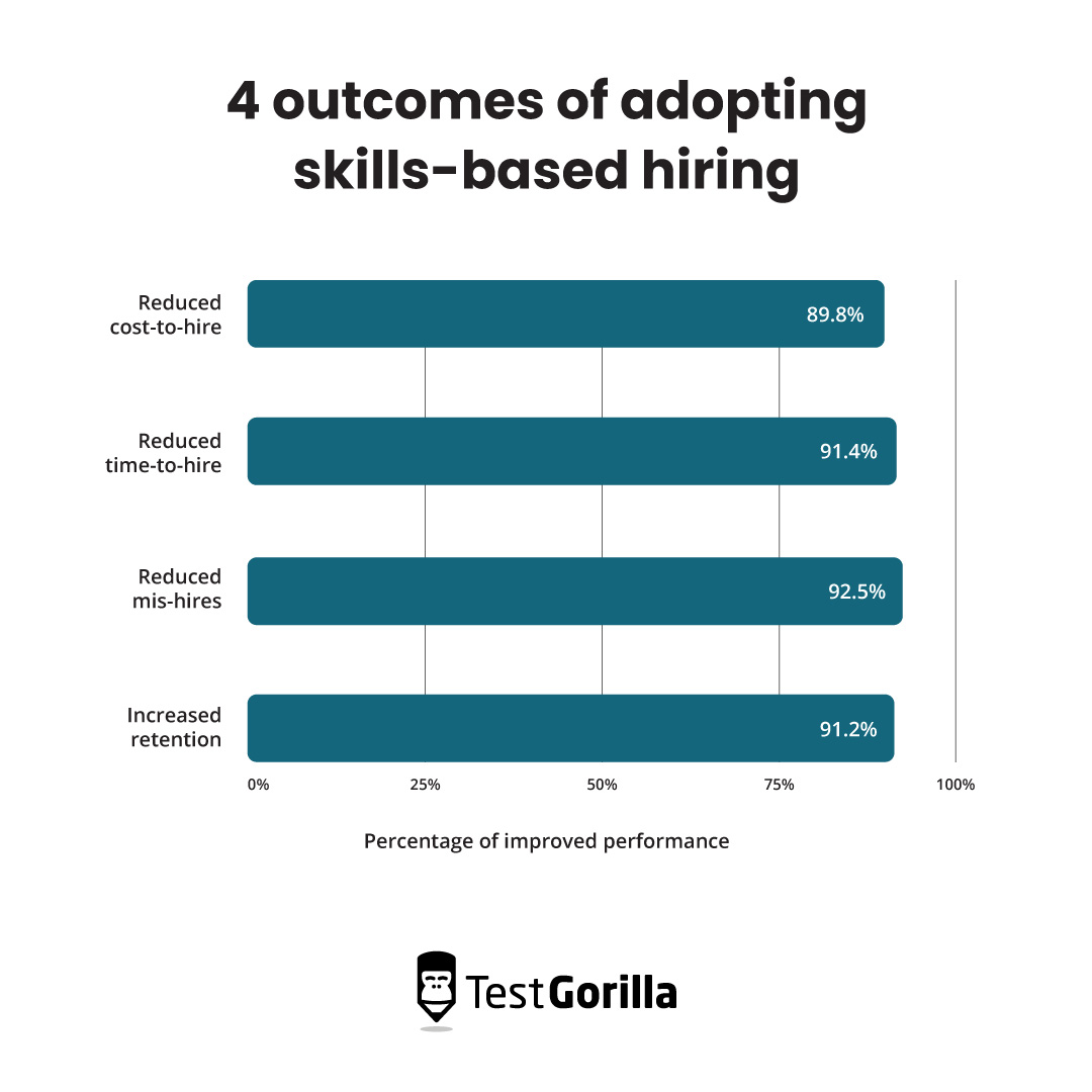 4 outcomes of adopting skills-based hiring