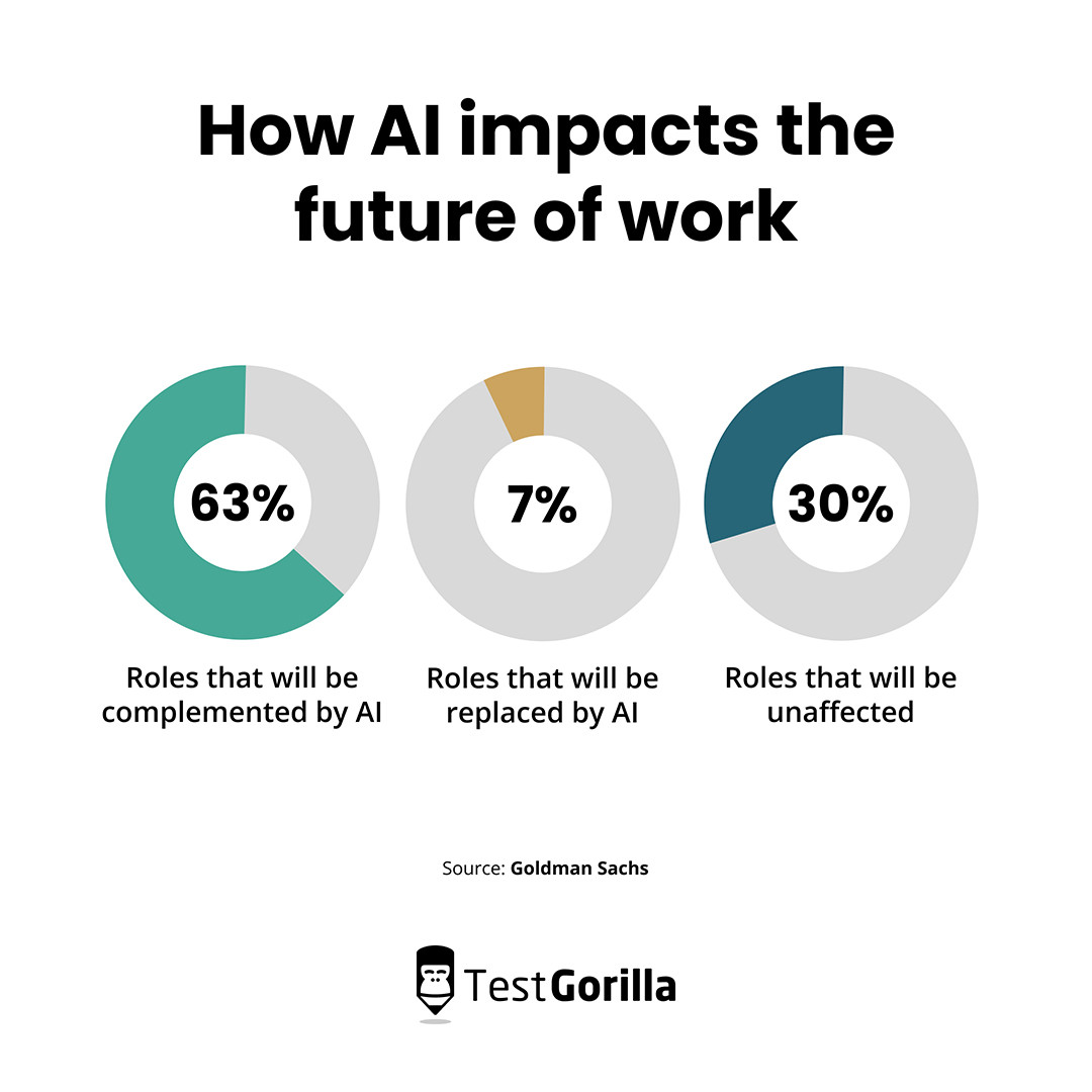 How AI impacts the future of work graphic