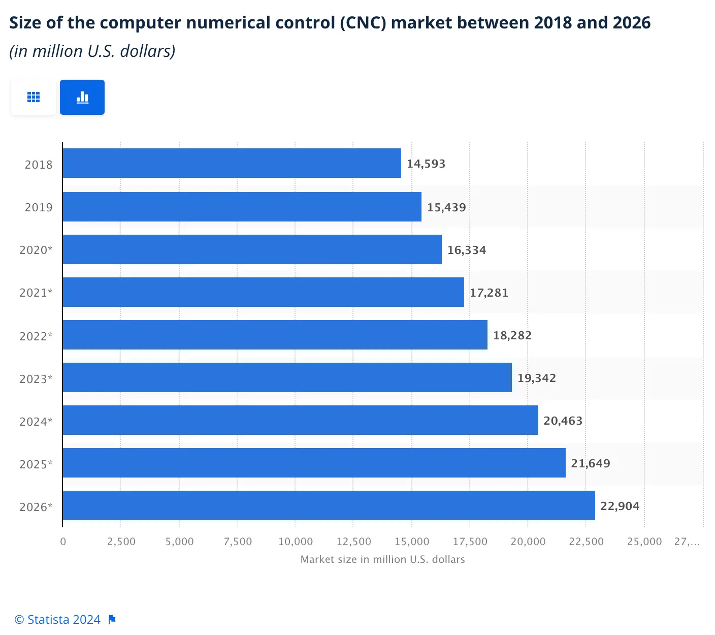 A bar graph shows the CNC market's growth between 2018 and 2026