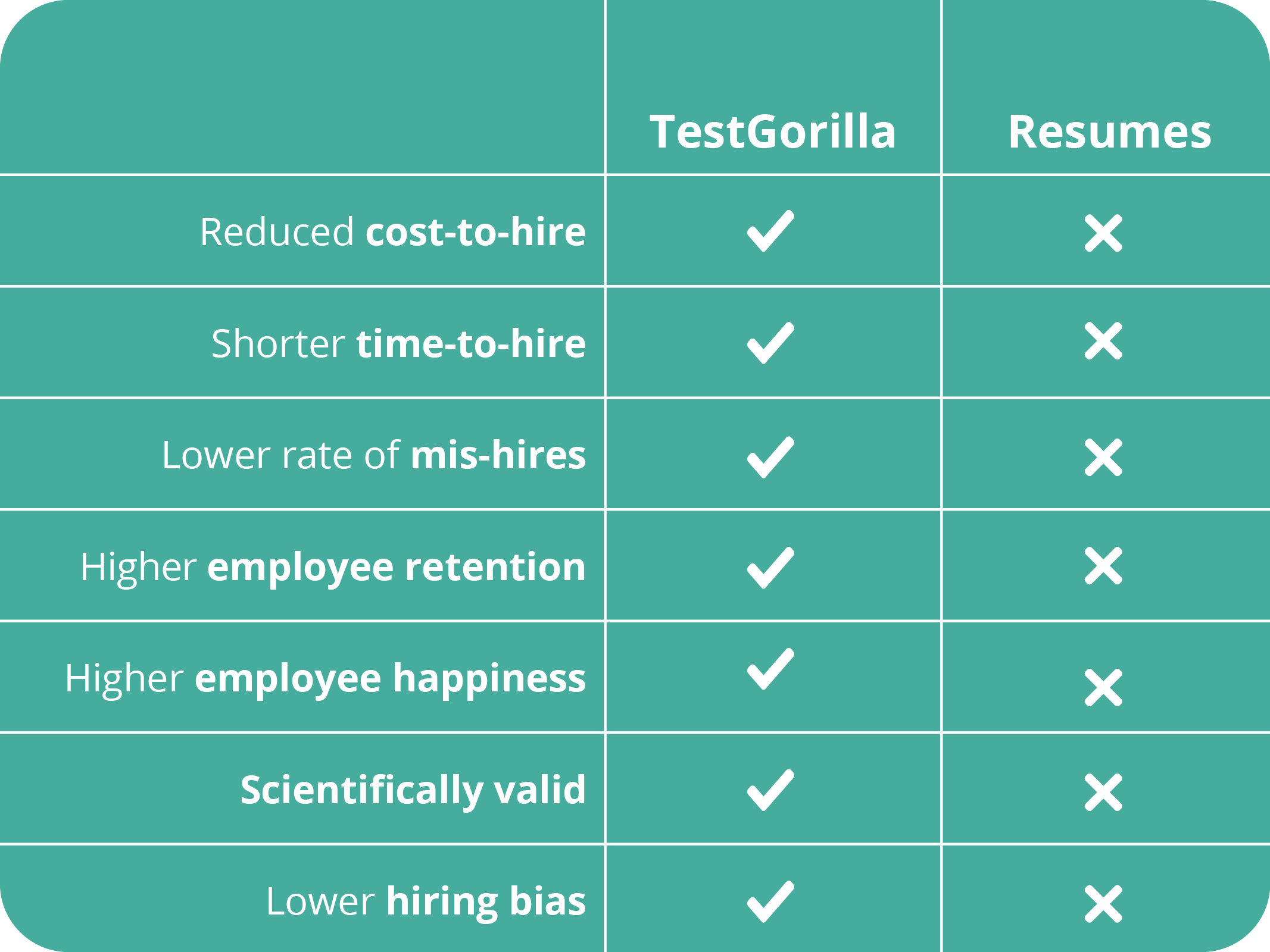 Table showing a comparison between TestGorilla and resumes