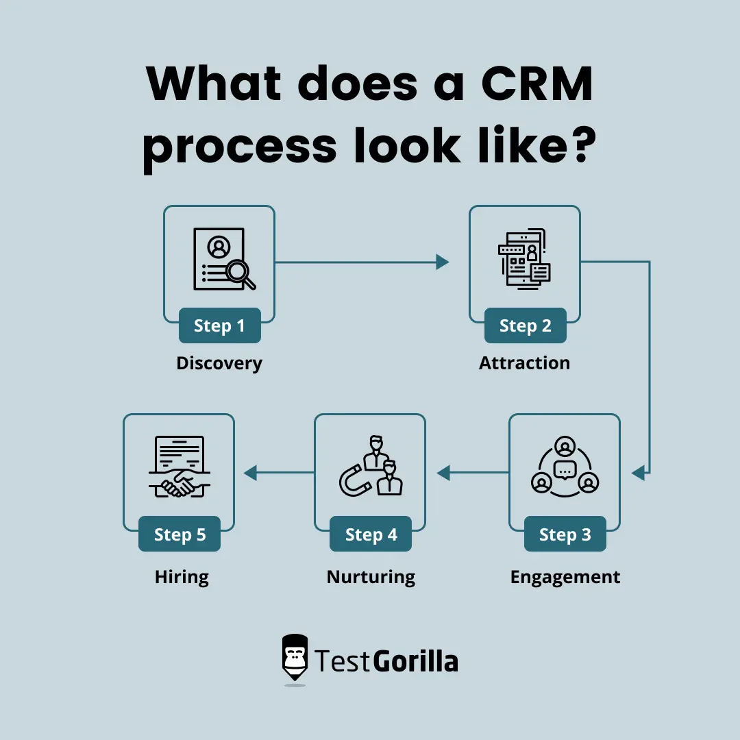What does a CRM Process look like graphic