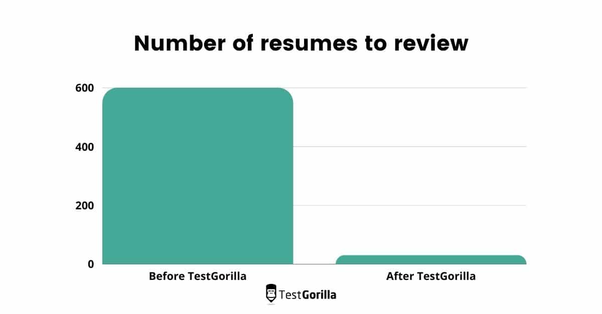 Shortlisting with TestGorilla