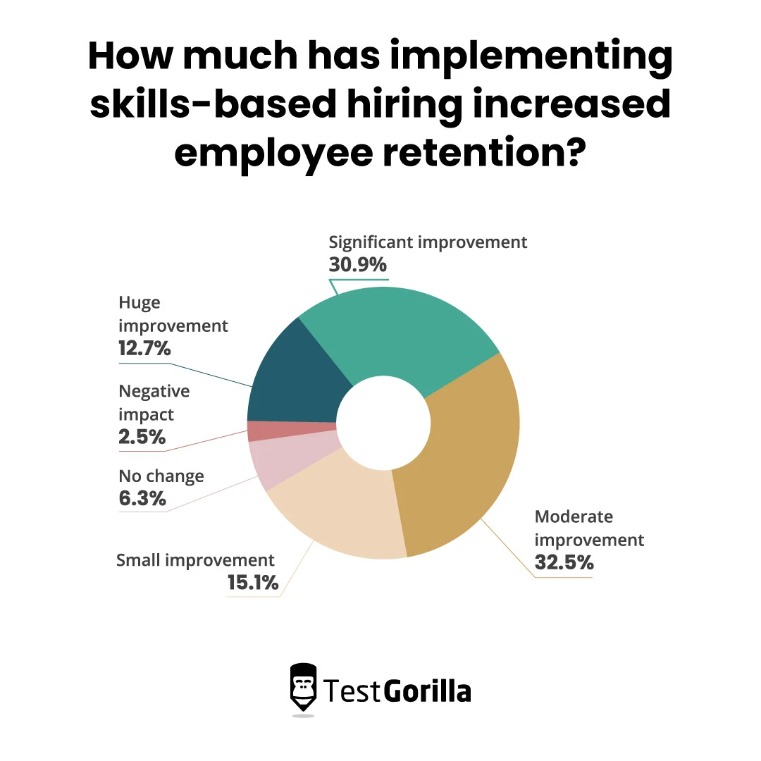Pie chart displaying the percentages of skills-based hiring increasing employee retention rates