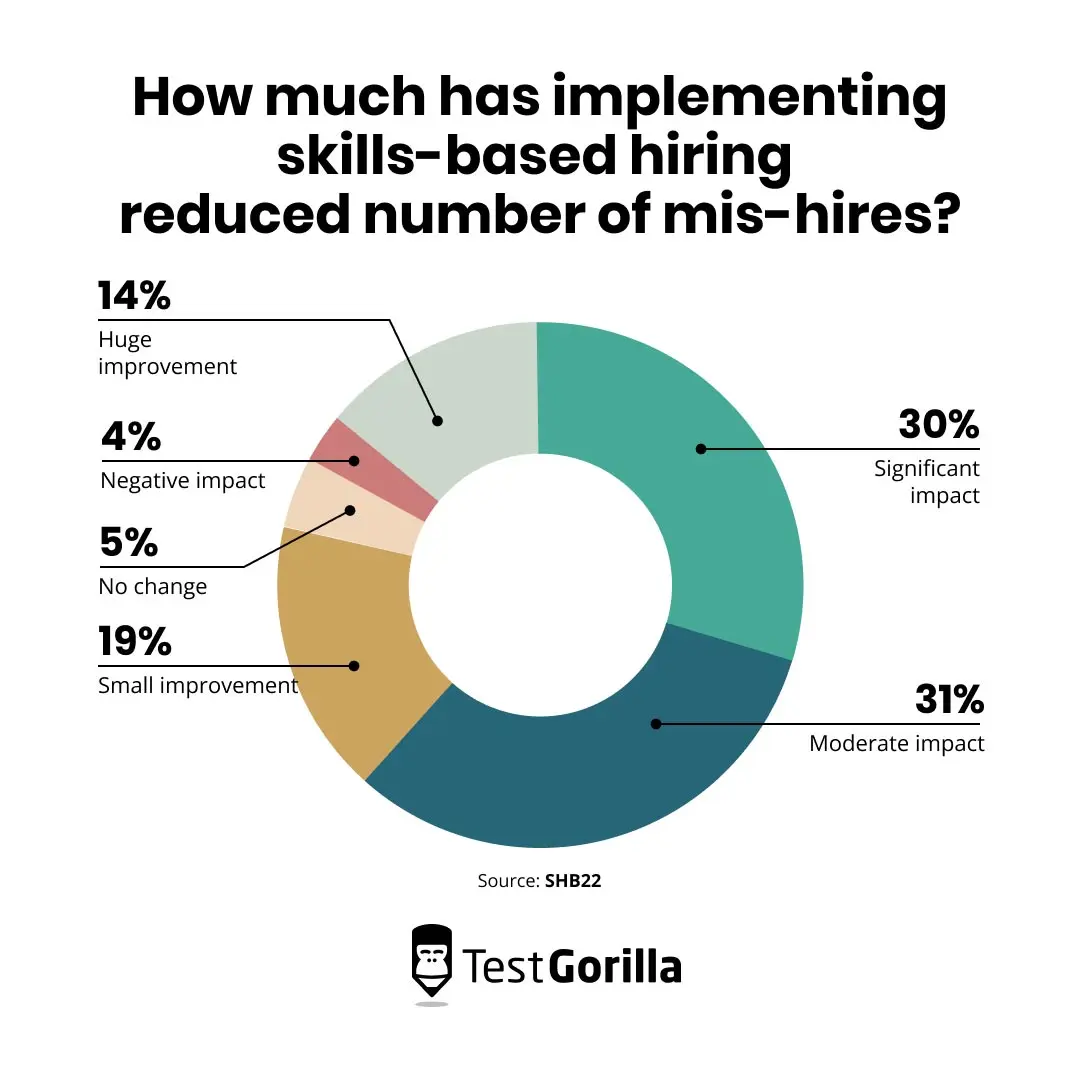 How much has implementing skills based hiring reduced number of mishires pie chart