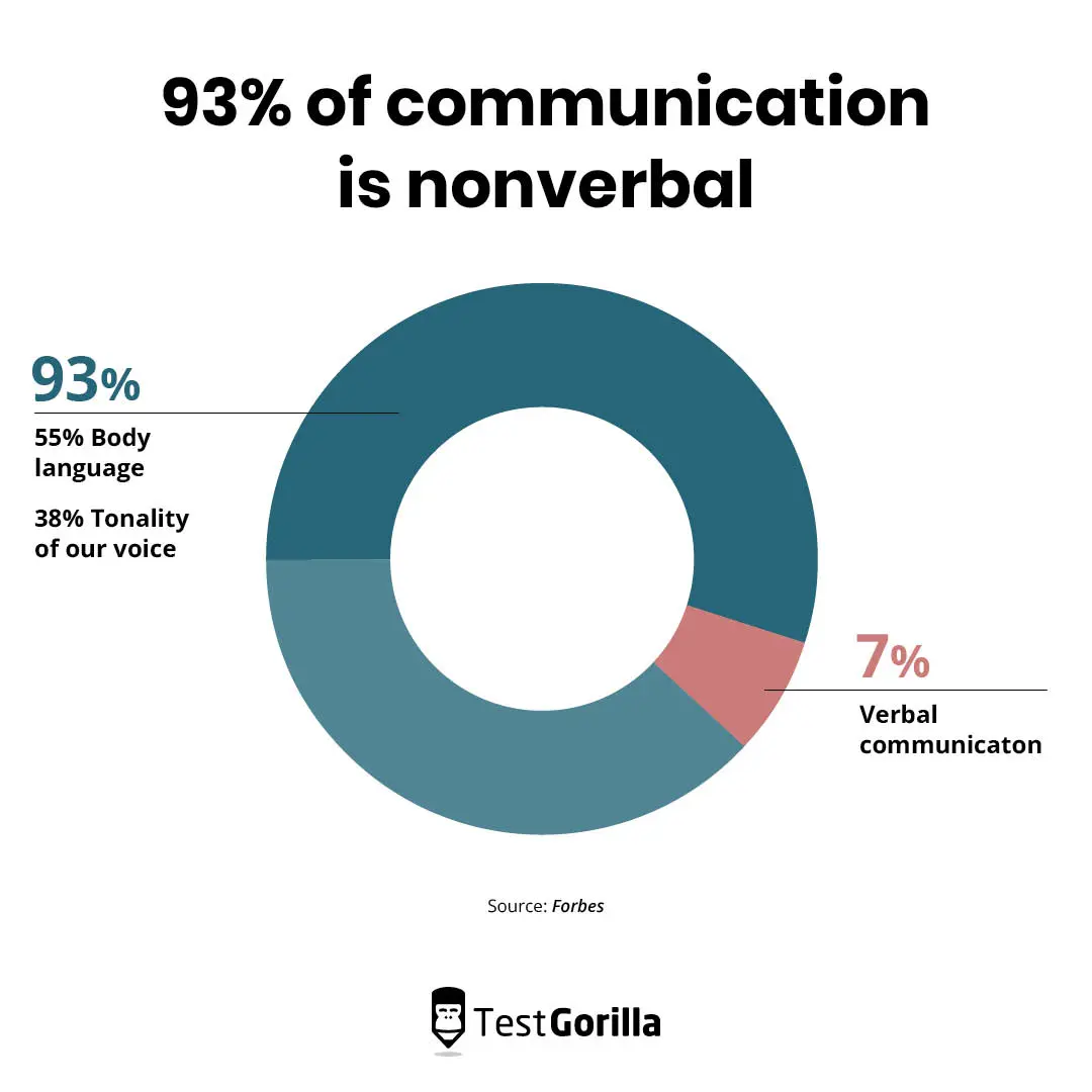 93% of communication is non-verbal