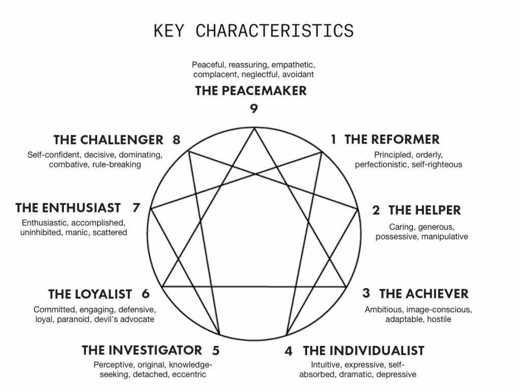Personality types in Enneagram test