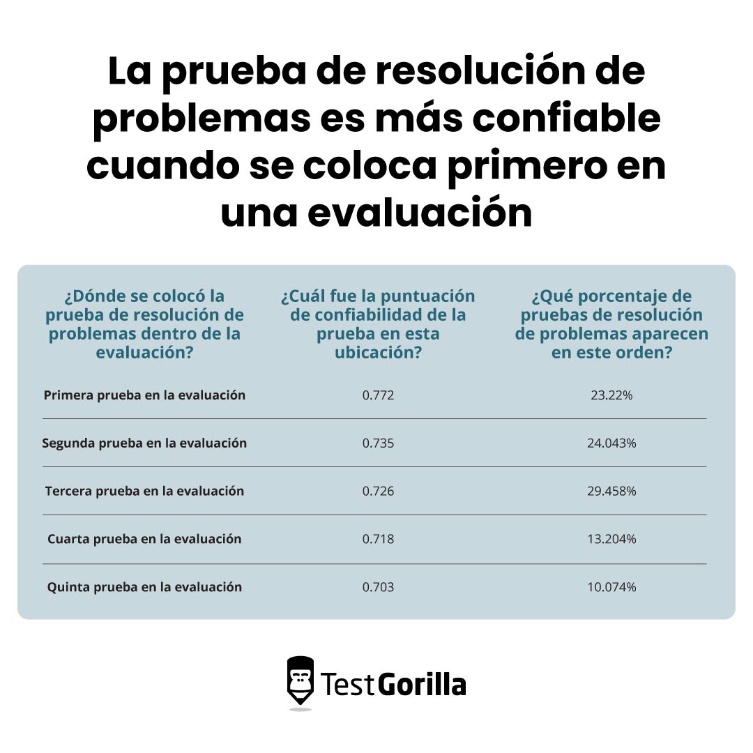 La prueba de resolución de problemas es más confiable cuando se coloca primero en una evaluación