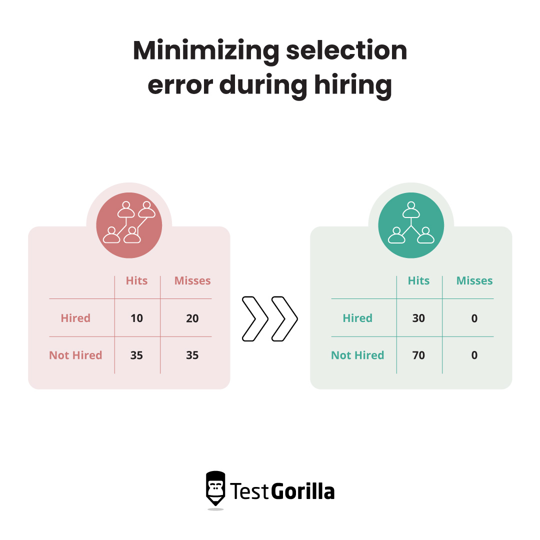 A table showing what happens when you minimize selection error during hiring – you get more selection hits and less selection misses