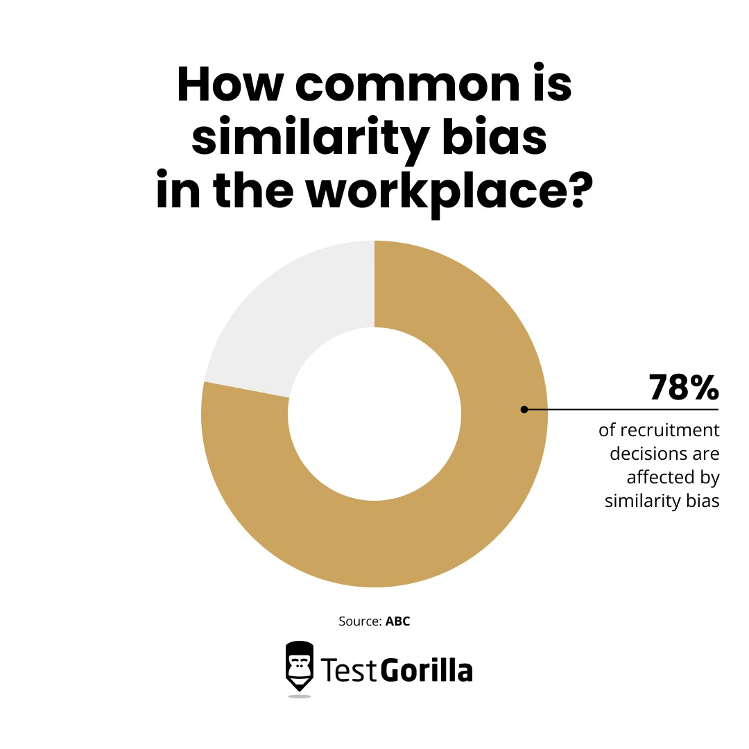 How common is similarity bias in the workplace chart