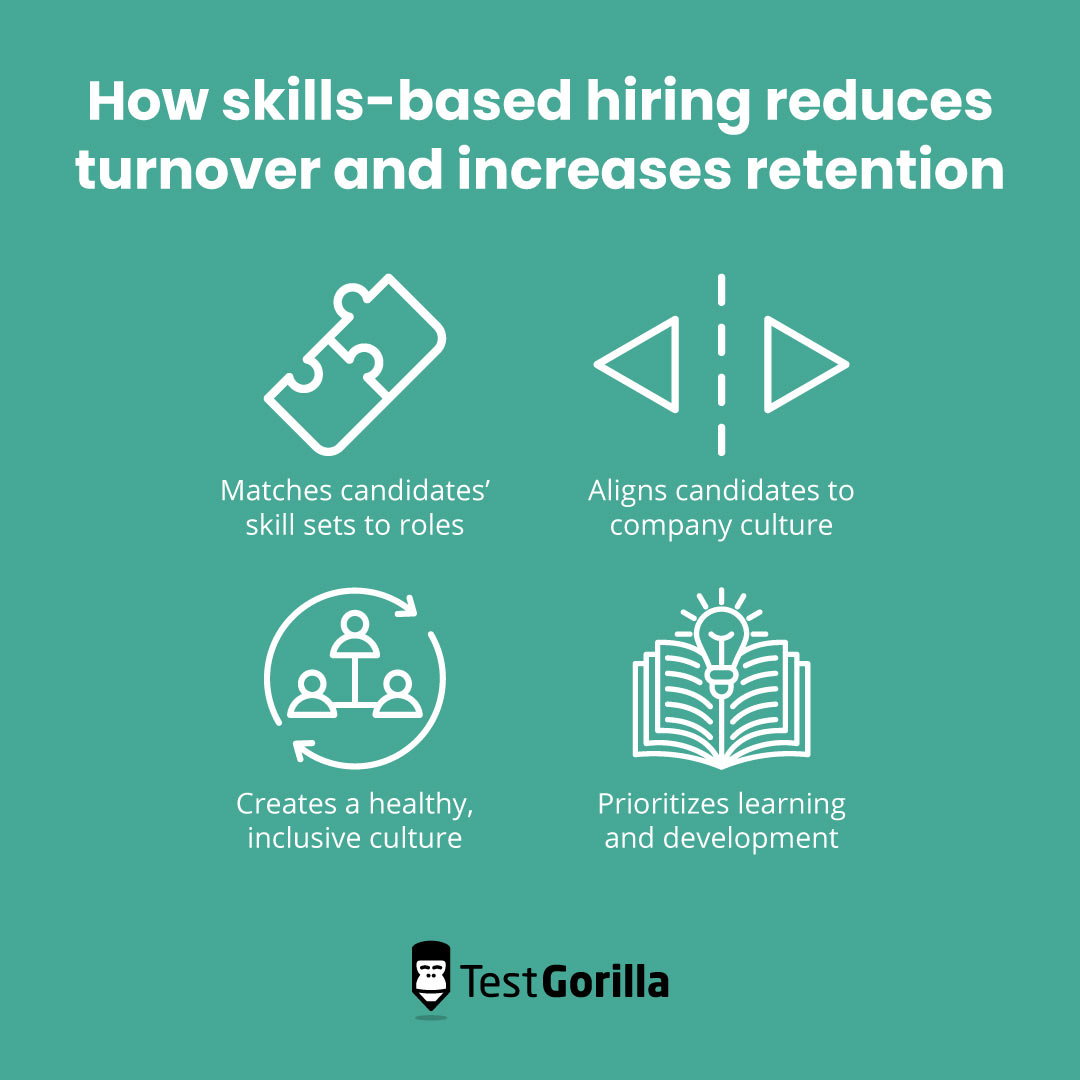 How skills based hiring reduces turnover and increases retention