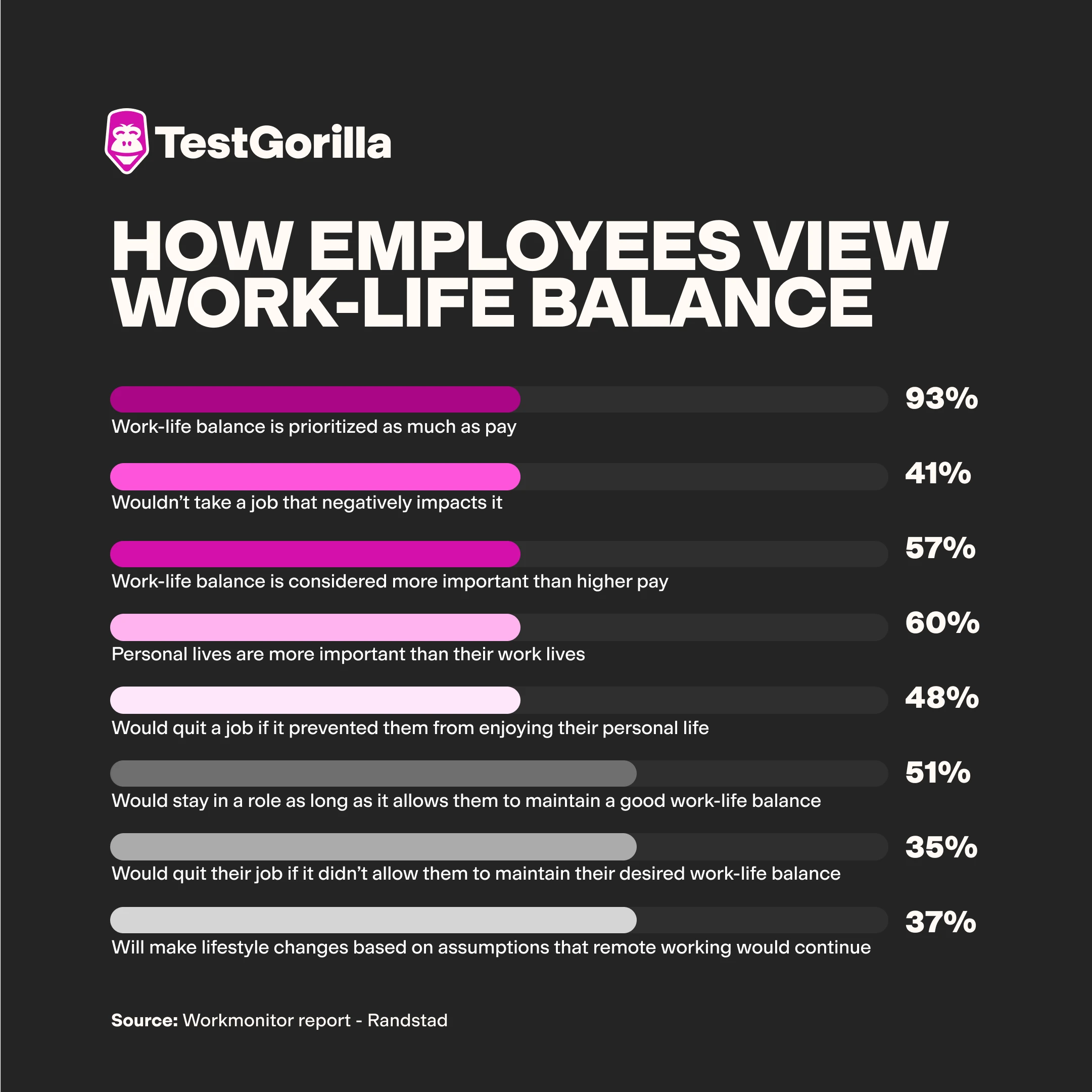 How employees view work life balance graph