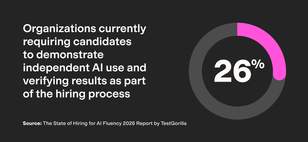 Organizations requiring candidates to show independent AI use pie chart