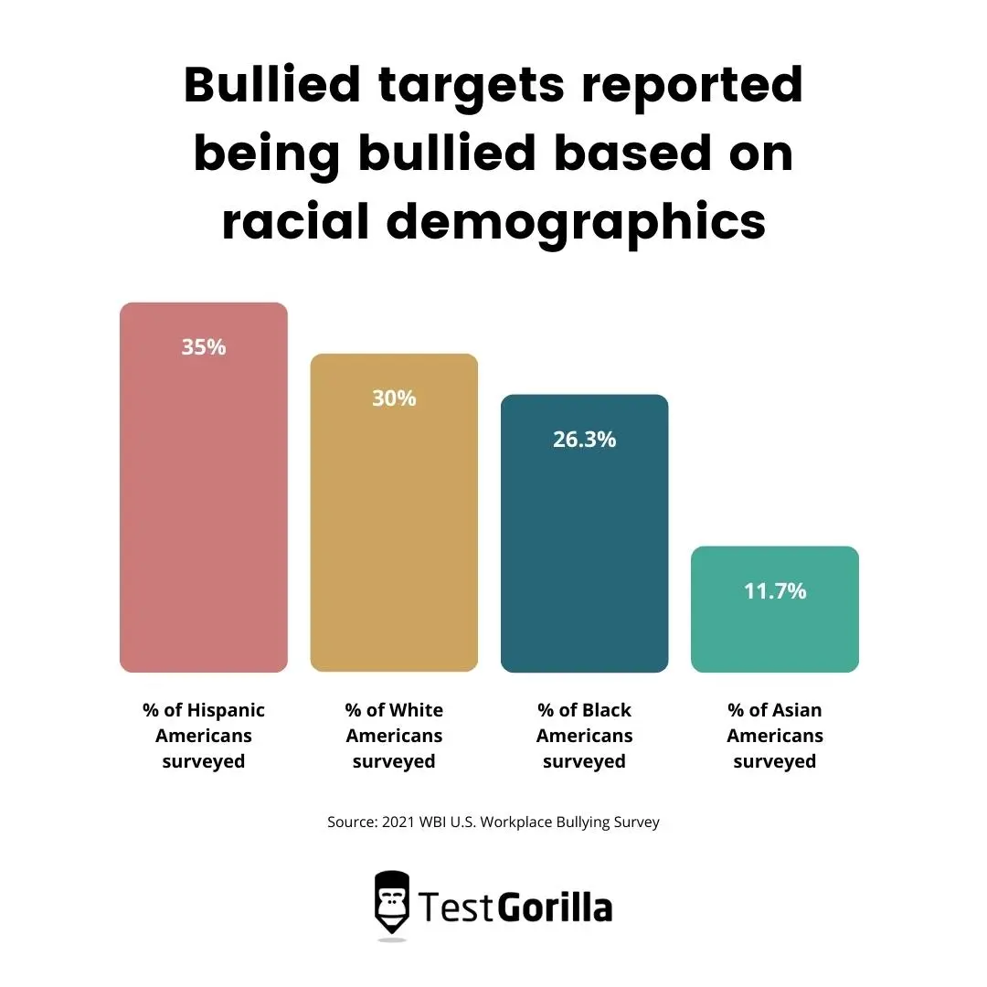 Bullied targets reported being bullied based on racial demographics