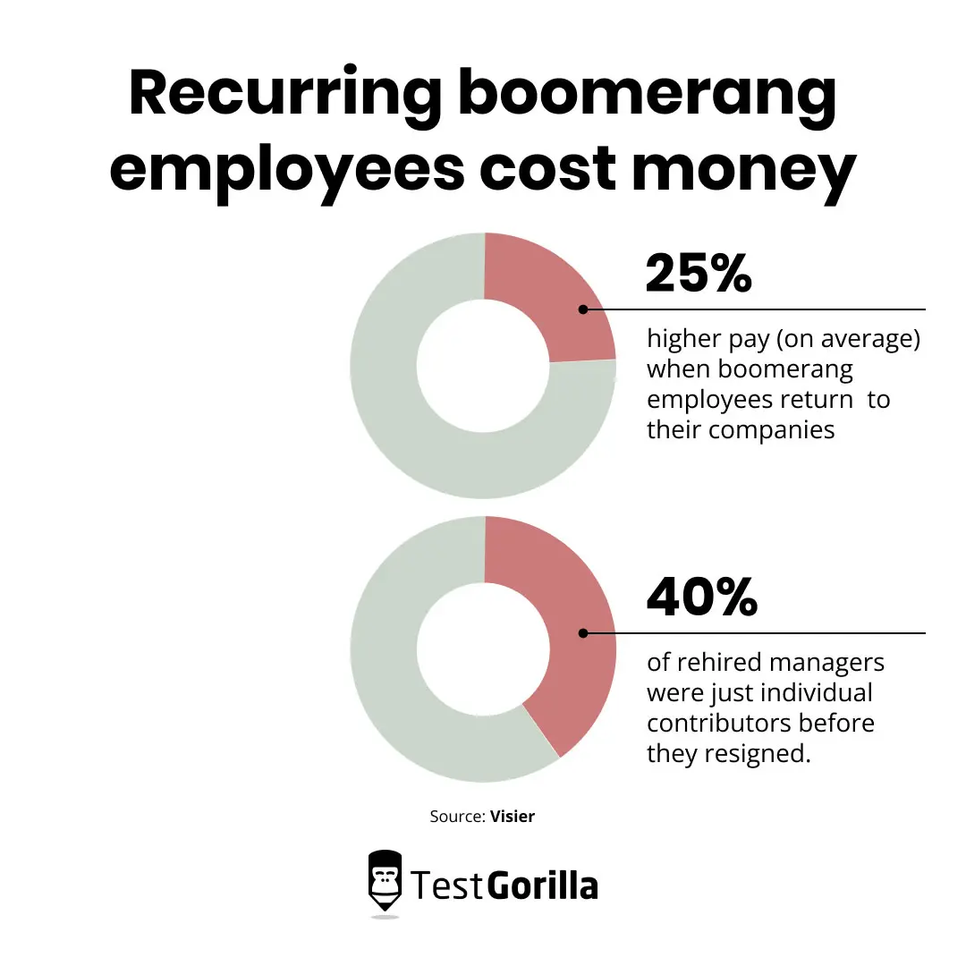 Recurring boomerang employees cost money