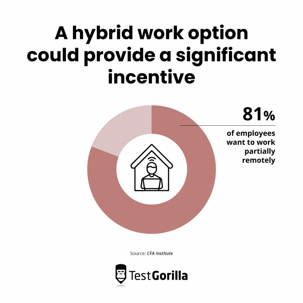 A hybrid work option could provide a significant incentive pie chart