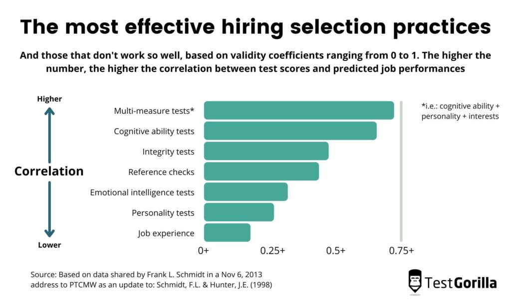 pratiques de sélection les plus efficaces lors du recrutement