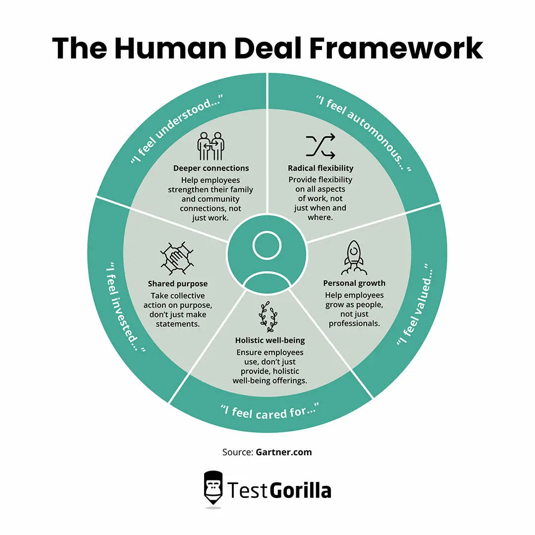 The human deal framework graphic