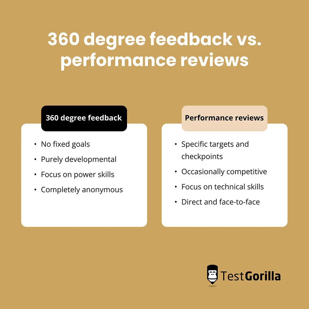 graphic showing lists of 360 degree feedback vs. performance reviews