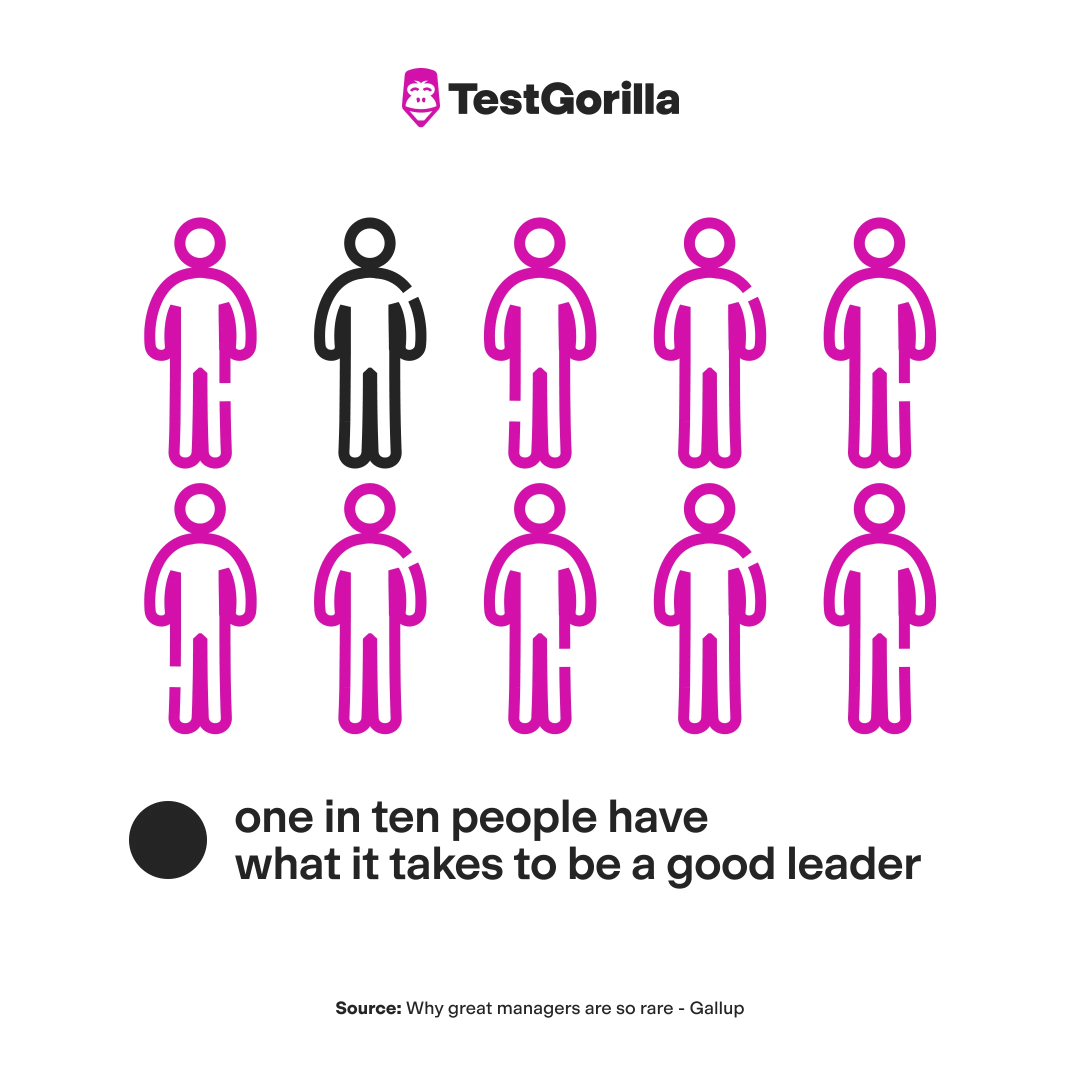 1 in 10 people have what it takes to be a good leader graphic