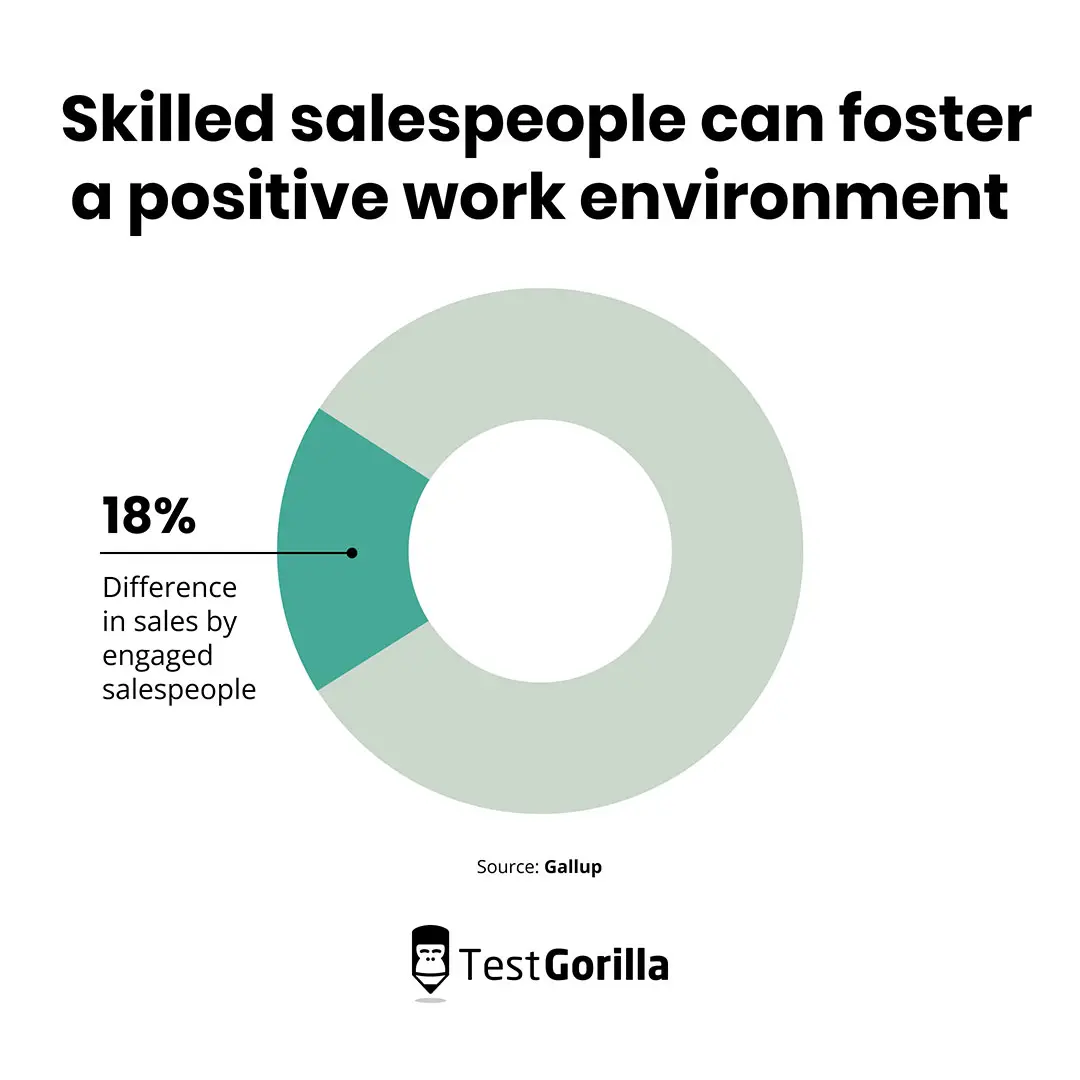 Skilled salespeople can foster a positive work environment  pie chart
