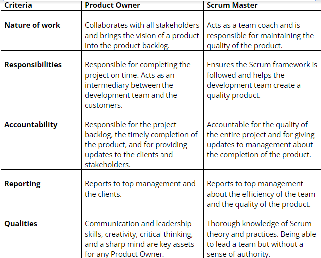a table comparing the skills between a product owner and a scrum master