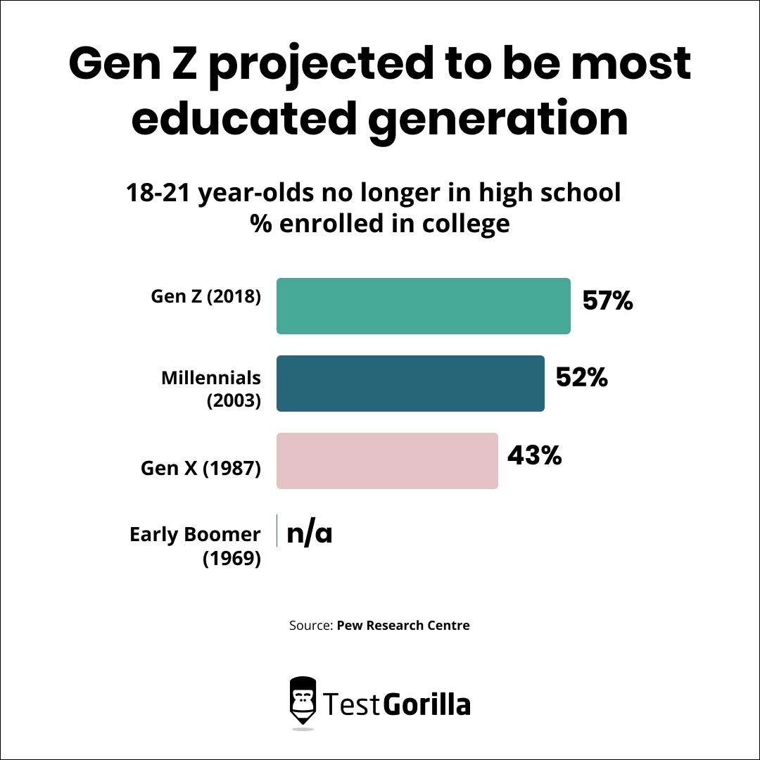 Gen Z projected to be most educated generation bar graph