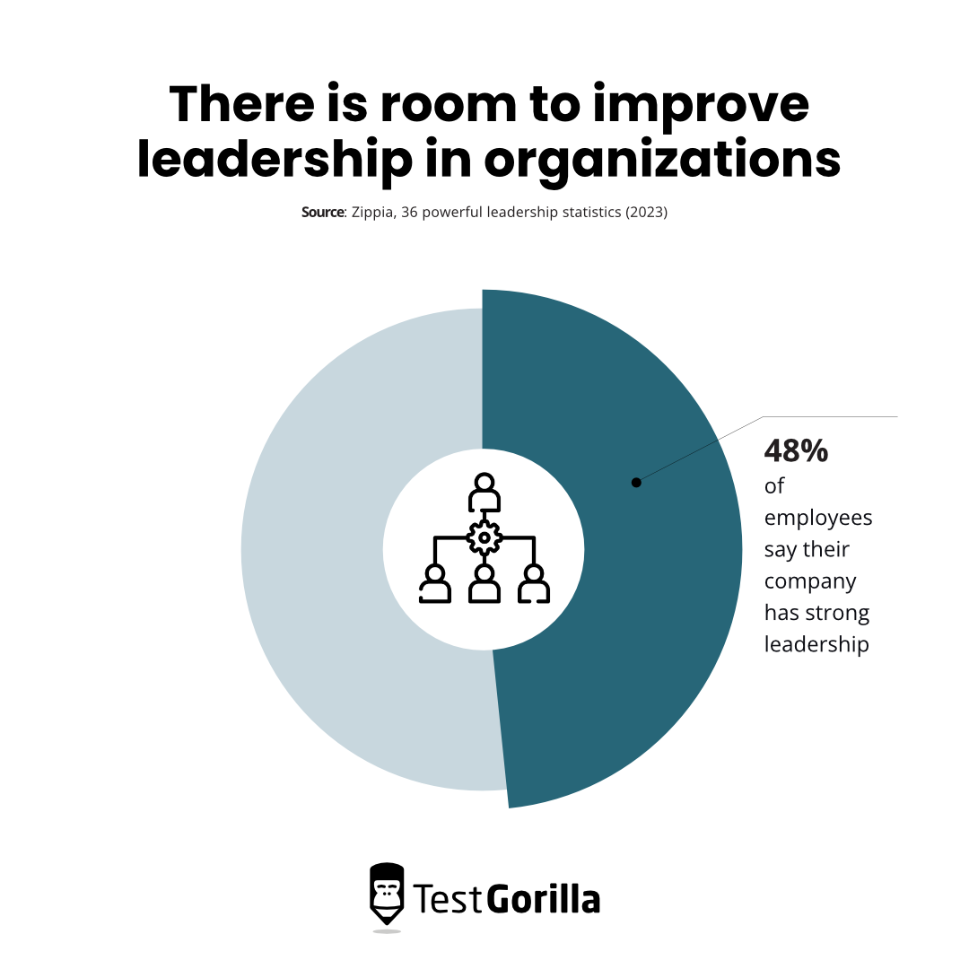 pie chart showing there is room to improve leadership in organizations