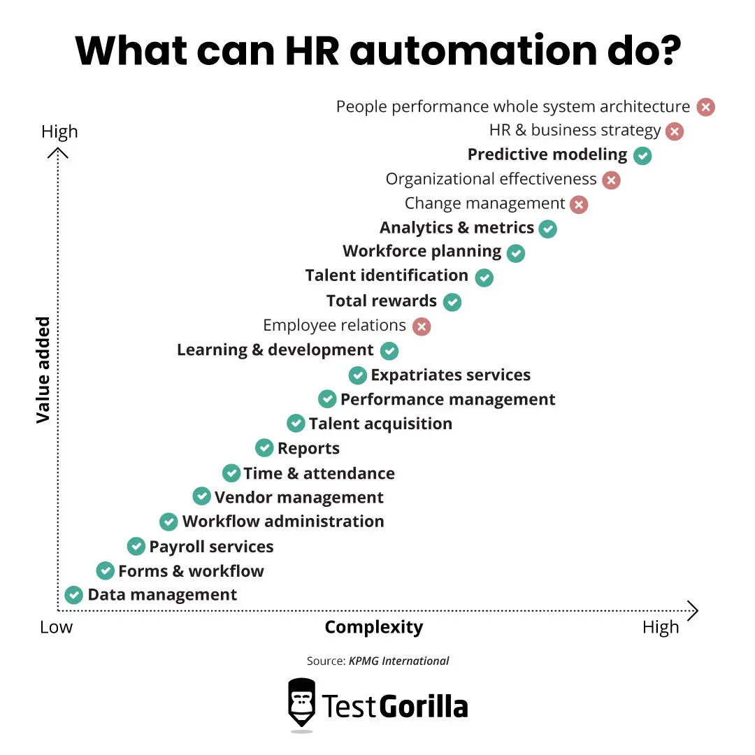 What can automation do chart