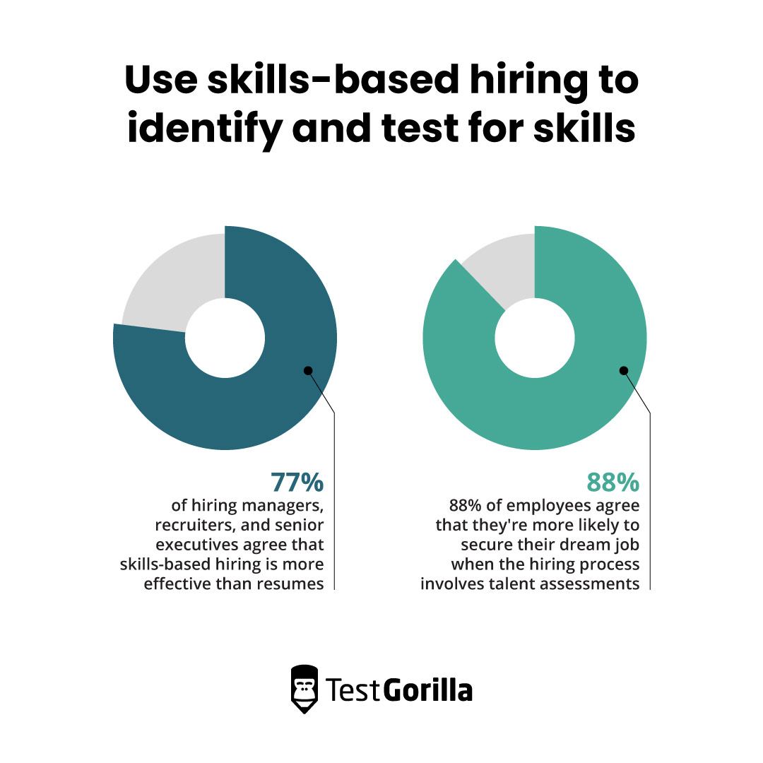 Use skills-based hiring to identify and test for skills graph