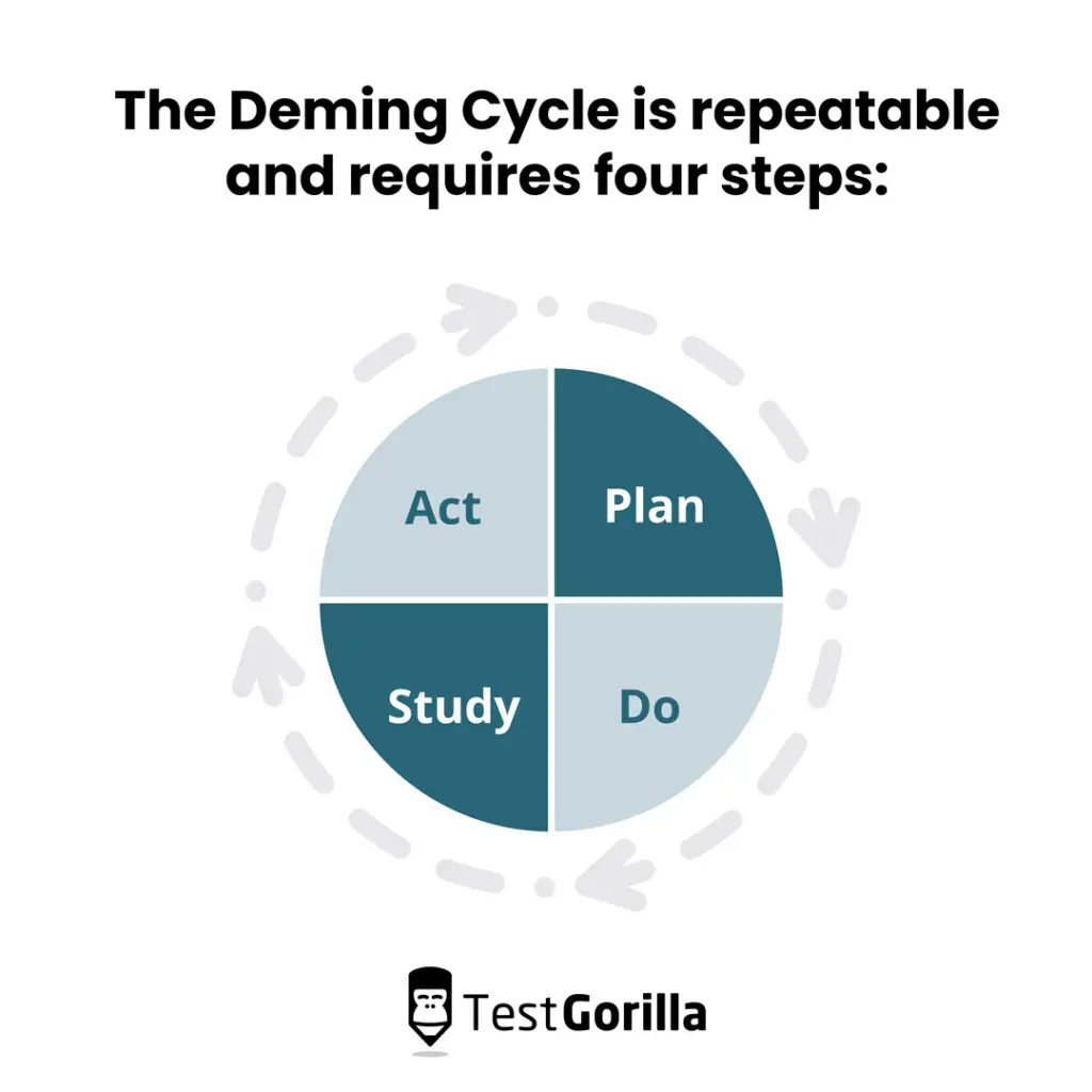 The Deming Cycle is repeatable and requires four steps