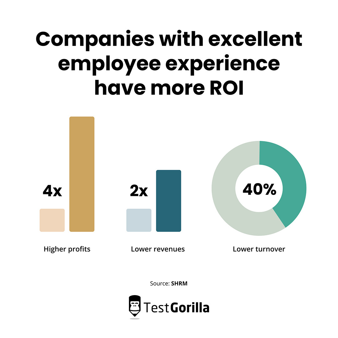 Companies with excellent employee experience have more roi graphic