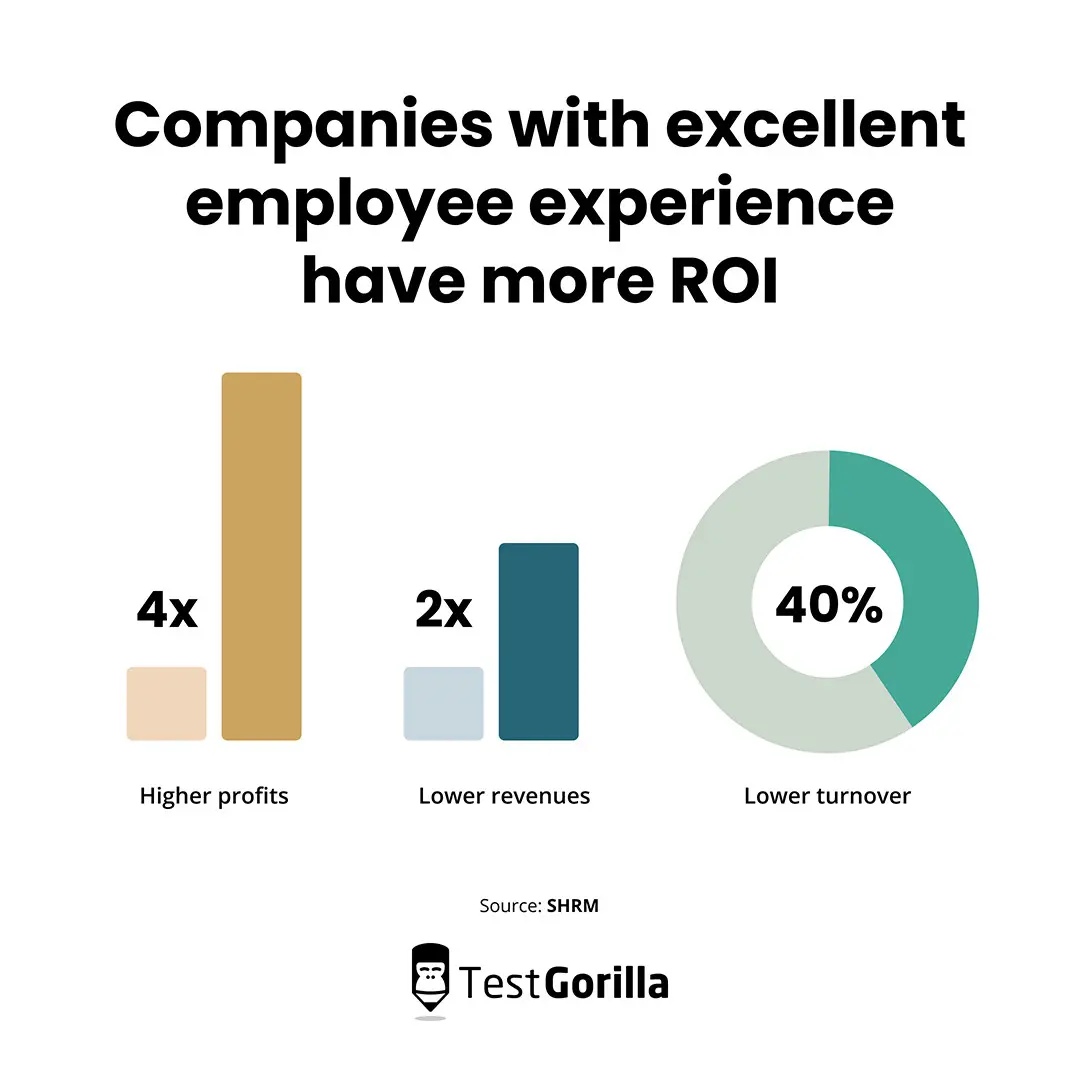 Companies with excellent employee experience have more roi graphic