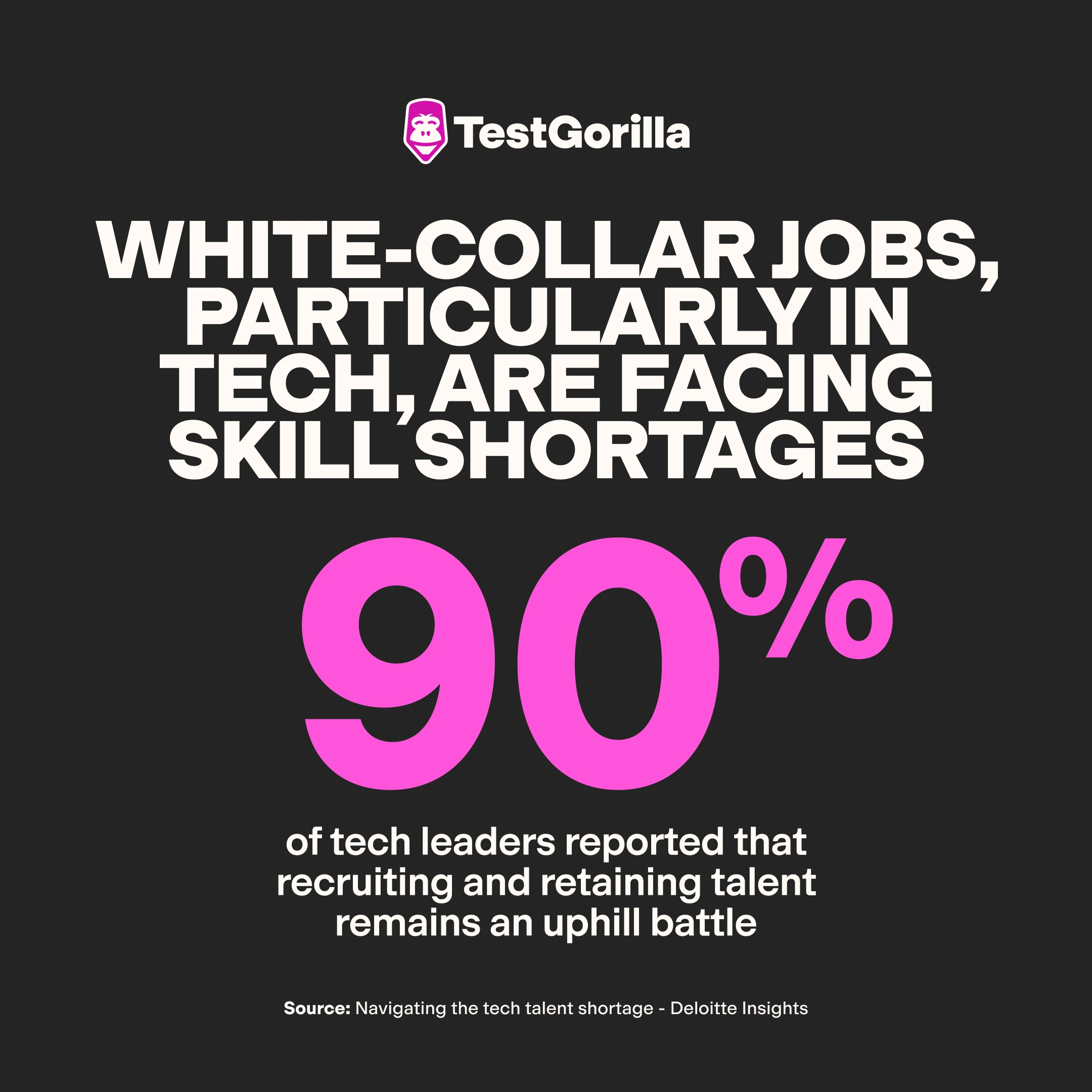  90% of tech leaders reported that recruiting and retaining talent remains an uphill battle graphic