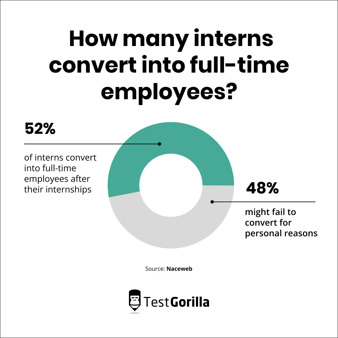 How many interns convert into full-time employees pie chart